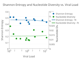 shannon entropy and nucleotide diversity vs viral load