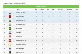 Klasemen Akhir Liga 1 2018 Persija Juara 3 Tim Terdegradasi