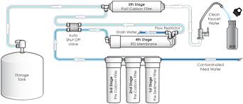 What Is Reverse Osmosis Dial An Ro