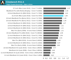 Cpu Performance 21 5 Inch Imac Late 2013 Review Iris