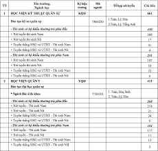 Theo chỉ tiêu cho các đối tượng nam, nữ theo tổ hợp xét tuyển và khu vực phía nam, phía bắc. Chá» Tieu Tuyá»n Sinh Cá»§a 17 TrÆ°á»ng Quan Äá»i NÄm 2021 Vietnamnet