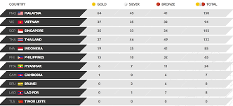Sukan sea kuala lumpur 2017. Malaysia Got 8 Out Of 11 Flags Wrong In A Medal Tally Broadcast On Tv During The Sea Games Mothership Sg News From Singapore Asia And Around The World