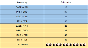 Bdo Failstack Chart 2018 Archeage V2 9 Na Eu Revised