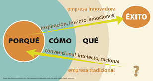 Existe Un Patron En Todos Aquellos Que Han Alcanzado El Exito Y Simon Sinek Le Llamo El Cir Educacion De Negocios Consejos De Negocios Redes Sociales Marketing