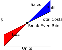 Break Even Analysis Assignment Questions And Answers Iloka