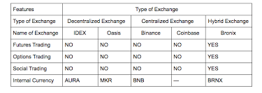 What is the hybrid crypto exchange approach? The Evolution Of Crypto Exchanges Laptrinhx