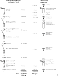 Dna Purification Dna Extraction Methods Promega