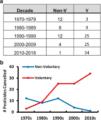 The word pesticide is a general term used to describe a substance (or mixture) that kills a pest, or it prevents or reduces the damage a pest may it is very important to always get specific information about the exact product you are using. The Usa Lags Behind Other Agricultural Nations In Banning Harmful Pesticides Environmental Health Full Text