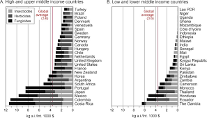 Pest populations are evolving resistance to pesticides 520 pests have developed genetic resistance 17 species are resistant to all pesticides farmers are permitted to use. Agricultural Pesticides And Land Use Intensification In High Middle And Low Income Countries Sciencedirect