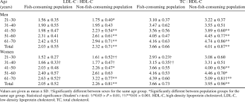 Total cholesterol levels are made up of three different types of cholesterol. Ratios Of Ldl C Hdl C And Total Cholesterol Hdl C By Age And Sex Download Scientific Diagram