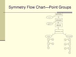 Point Group Symmetry Flow Chart Best Picture Of Chart