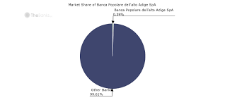 It usually looks like a shortened version of that bank's name. Banca Popolare Dell Alto Adige Spa Italy Market Share