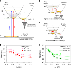 They decide to take a day off and head to a restaurant located on a remote. Hot Carriers Perspective On The Nature Of Traps In Perovskites Nature Communications