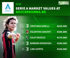 * only players with total. 16 Year Old Bugeja In 3rd Place Soccerdonna Sets Market Values For Serie A For The First Time Transfermarkt