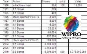 Wipro share latest news,wipro share price,wipro share latest news today,wipro share analysis. Understanding Portfolio Performance Deca Finance And Admin Services