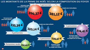 La prime exceptionnelle et forfaitaire de retour à l'emploi ; Quel Sera Le Montant De La Prime De Noel Versee A Partir De Ce Vendredi 13 Decembre