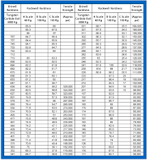 Hardness Conversion Chart Vickers To Hrc Bedowntowndaytona Com