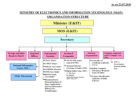 Advisory committees & task forces. Organization Chart Ministry Of Electronics And Information Technology Government Of India