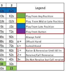 Poker Cheat Sheet 2020 Learn Texas Holdem In 2 Minutes Flat Poker Cheat Sheet Texas Holdem Cheating