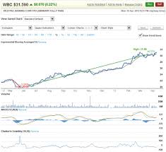 Share Trading Online Trading Westpac Online Investing