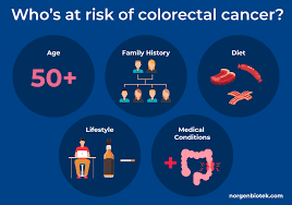 Image result for Colorectal Cancer