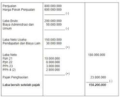 Pengertian laporan laba rugi menurut para ahli. Laporan Laporan Laba Bersih Setelah Pajak Accurate Online