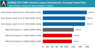 Gpu Tests Rocket League Dx9 1080p 4k The Amd Ryzen 5