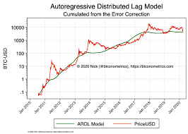 The supply of bitcoin increases as more of it is mined.supply. Model Predicting Bitcoin Will Hit 100 000 Deemed Ridiculous By Analyst