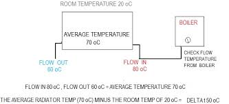 How To Calculate The Delta T For A Radiator