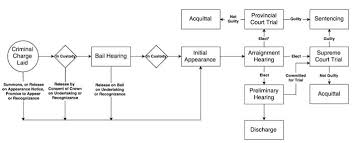 stages in a criminal case provincial court of british columbia