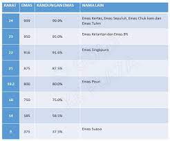 Adanya emas palsu di pasaran perlu kita waspadai. Apa Itu 24 Karat Apa Maksudnya 916 Soon Fah Goldsmith Facebook