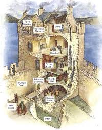 Browse our castle house plans. Medieval Castles Labeled Parts Shefalitayal