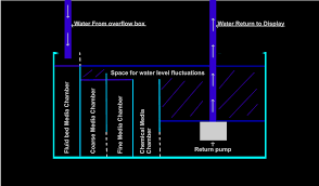 Diy Freshwater Aquarium Sump Design Aquarium Sump Freshwater Aquarium Fresh Water