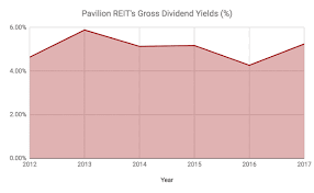 Unfortunately, today, the entire sector looks. 12 Things To Know About Pavilion Reit Before You Invest