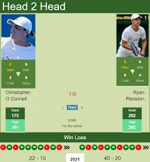 Click here for a full player profile. H2h Prediction Christopher O Connell Vs Ryan Peniston Manama Challenger Odds Preview Pick Tennis Tonic News Predictions H2h Live Scores Stats