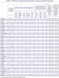 chart 4 eligibility to take the bar examination foreign