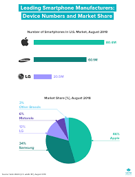 chart of the week apples position in the smartphone market