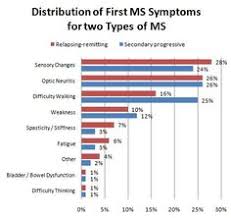 14 Best Ms Charts And Graphics Images In 2013 Ms Charts
