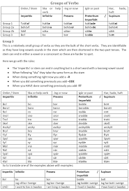 Guide To Verbs In Swedish Groups Of Verbs Group 3