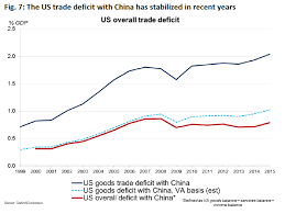 The U S China Bilateral Balance In Trade In Value Added
