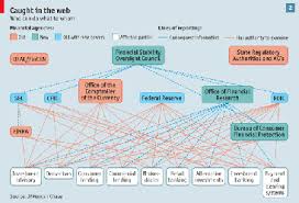 Dodd Frank Past Present And Future Wharton Public Policy