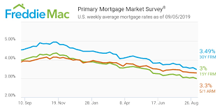 freddie mac mortgage rates drop to another 3 year low