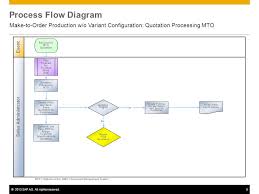 make to order production w o variant configuration ppt