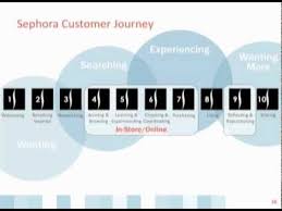 Understanding Customer Journey Mapping Youtube B2b Buildingmaterials Manufacturers Customer Journey Mapping Journey Mapping Experience Map