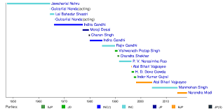 List Of Prime Ministers Of India Wikipedia