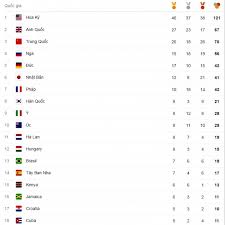 Jul 08, 2021 · bảng tổng sắp huy chương olympic tokyo 2020. Báº£ng Tá»•ng Sáº¯p Huy ChÆ°Æ¡ng Olympic Tokyo 2020 Má»›i Nháº¥t Ä't Viá»‡t Nam Chinh Thá»©c Háº¿t Hy Vá»ng