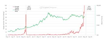 In the most recent may 11, 2020 halving, the reward dropped from 12.5 to 6.25 btc per block. Another Bitcoin Halving Is Coming But This One Is Different Decrypt