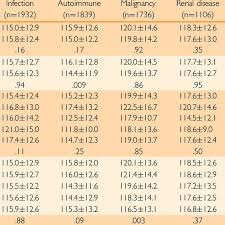 associations between extreme erythrocyte sedimentation rate