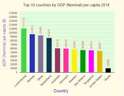 World Gdp Nominal Per Capita Ranking 2014