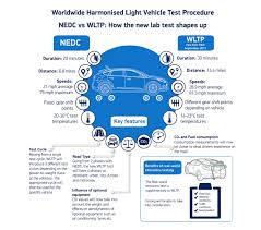 Wltp Europes Range And Fuel Economy Test Explained Car